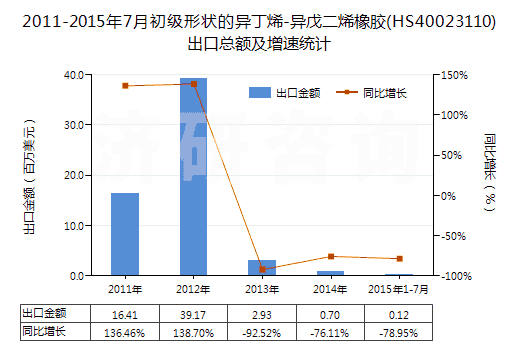 2011-2015年7月初級形狀的異丁烯-異戊二烯橡膠(HS40023110)出口總額及增速統(tǒng)計